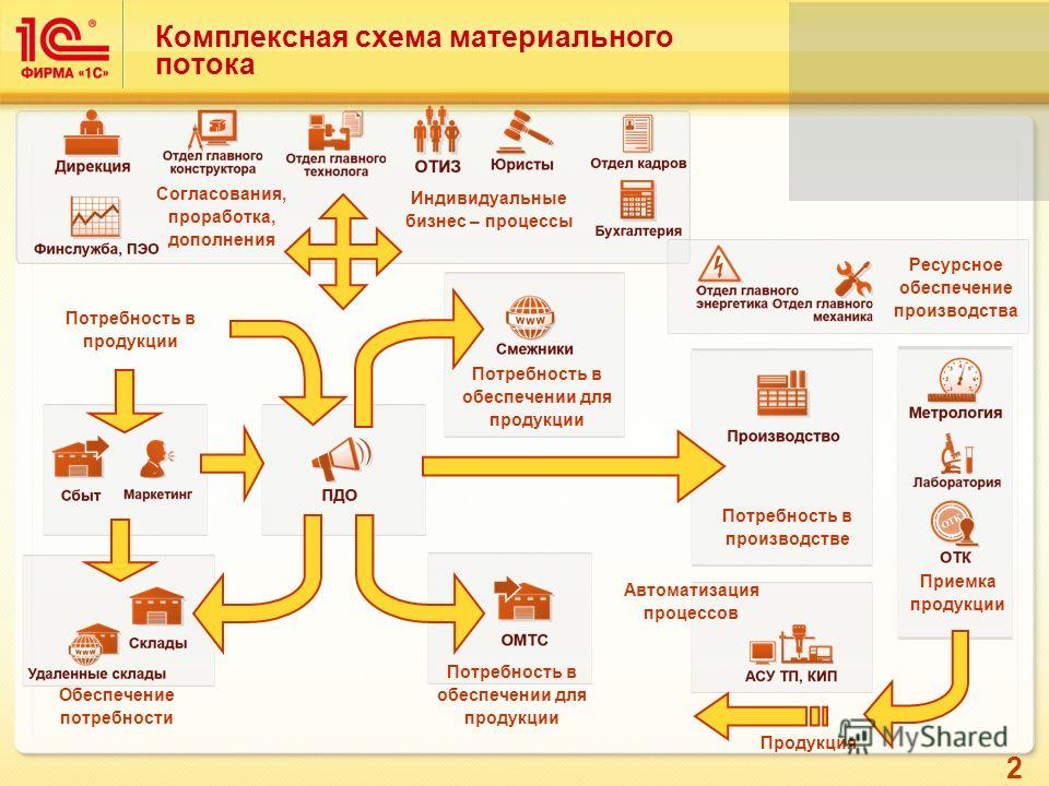 Схема обеспечения 1с