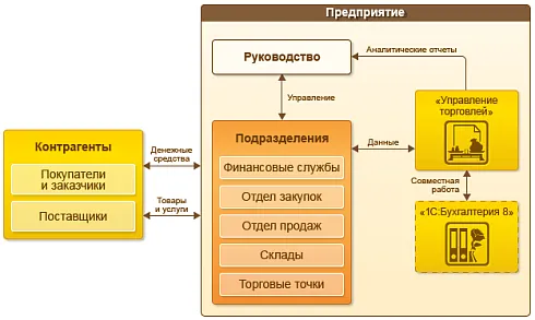 1С:Управление торговлей 8 ПРОФ