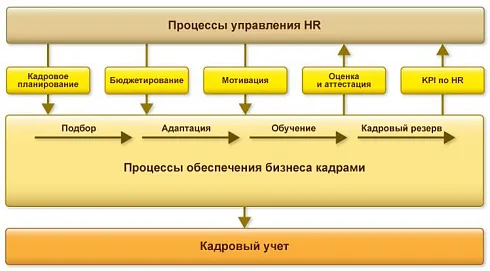 1С:Зарплата и управление персоналом 8 КОРП